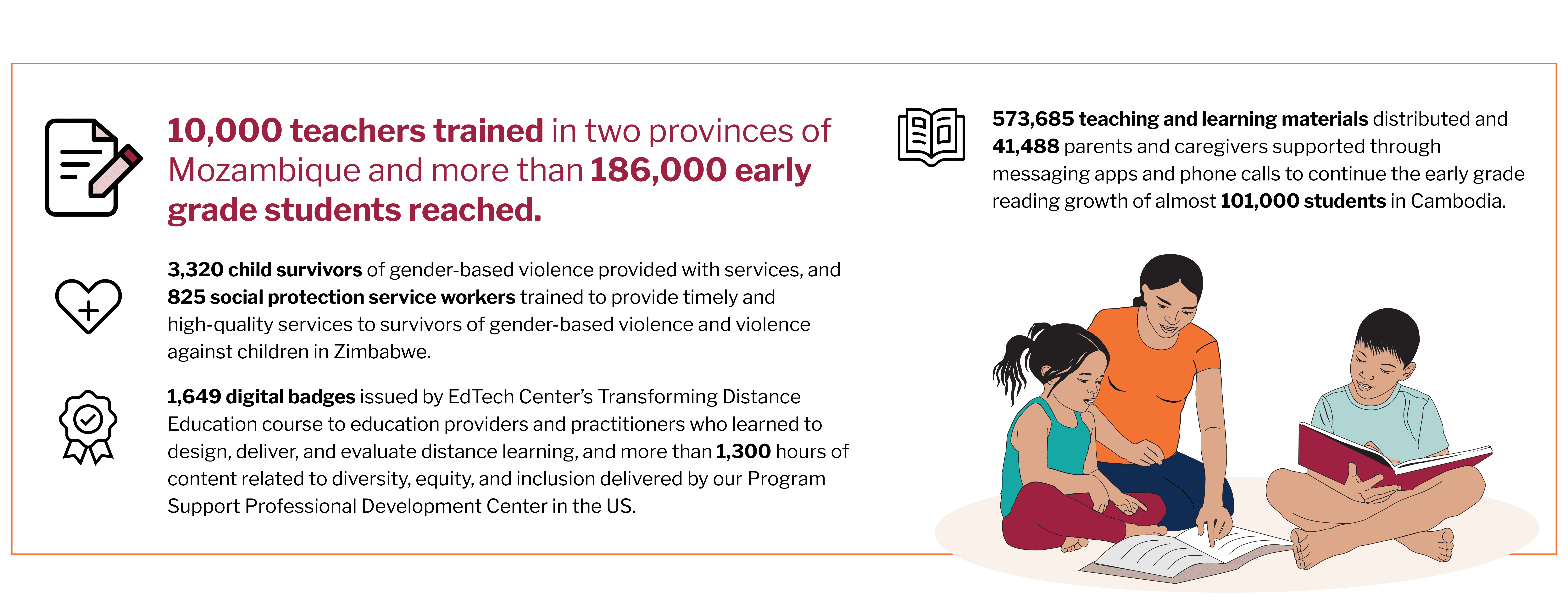 In 2021, World Education trained teachers to reach students with bilingual education, provided services for those affected by gender-based violence, distributed at-home learning materials, and trained adult education professionals in distance learning instruction and diversity, equity, and inclusion.