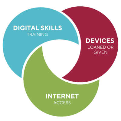 A visual representation of the 3 components of digital literacy: digital skills, device access, and internet access