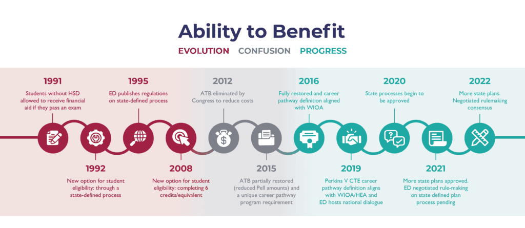 Ability to Benefit history timeline