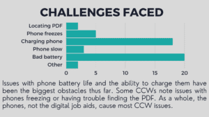 A chart showing the challenges of care workers in Malawi. The chart shows charging their phones and having bad batteries as the biggest issues.