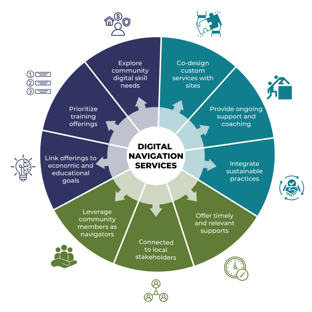 A graphic image depicting the 9 key areas of digital navigation services and support offered by the World Education team