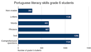 Graph showing Portuguese literacy skills among grade 6 students in Mozambique